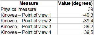 Measures
